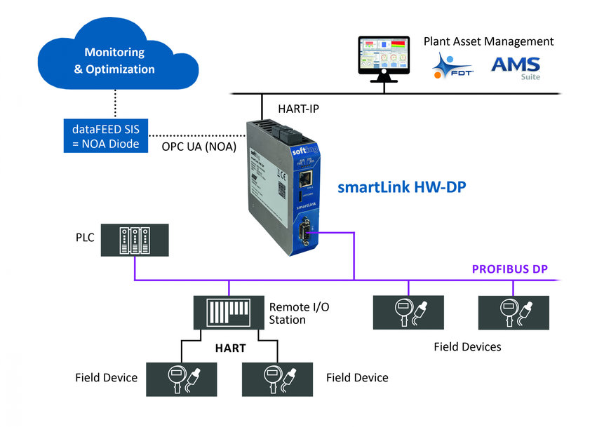 HART-IP - möjliggör optimering av tillgångar i processindustrin